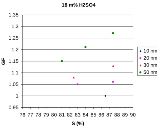 Fig. 3. Growth factors (GFs) of ultrafine particles (10, 20, 30 and 50 nm, respectively) with sulfuric acid mass fraction of 18% as a function of ethanol saturation S(%).