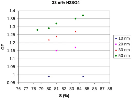 Fig. 5. Growth factors (GFs) of ultrafine particles (10, 20, 30 and 50 nm, respectively) with sulfuric acid mass fraction of 33% as a function of ethanol saturation S(%).