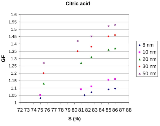 Fig. 7. Growth factors (GFs) of ultrafine (8, 10, 20, 30 and 50 nm, respectively) citric acid particles as a function of ethanol saturation (S%).