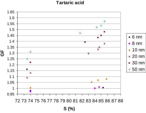 Fig. 8. Growth factors (GFs) of ultrafine (6, 8, 10, 20, 30 and 50 nm, respectively) tartaric acid particles as a function of ethanol saturation (S%).
