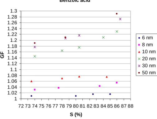 Fig. 9. Growth factors (GFs) of ultrafine (6, 8, 10, 20, 30 and 50 nm, respectively) benzoic acid particles as a function of ethanol saturation (S%).