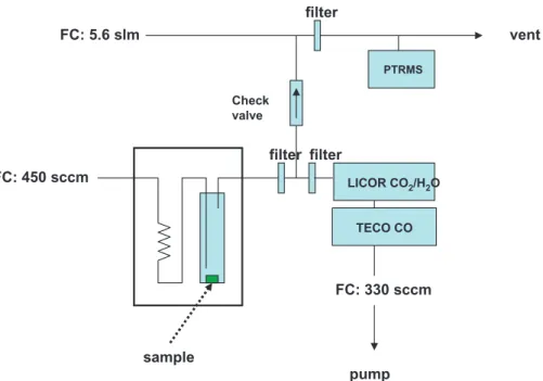 Fig. 1. Experimental setup. Preheated air (or nitrogen) flowed through a cold finger that con- con-tained the vegetation sample