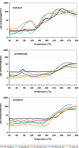 Fig. 3. Comparison of emission factors (top: methanol, middle: acetone; bottom: 2,3- 2,3-butadione) versus temperature for leaf tissue of Q gambelli, P ponderosa, E saligna, S  of-ficinarun, and O sativa.