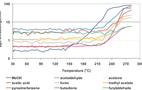 Fig. 4. Emission factors (µgC/gC) of the most abundant VOCs emissions versus temperature for Eucalyptus woody tissue.