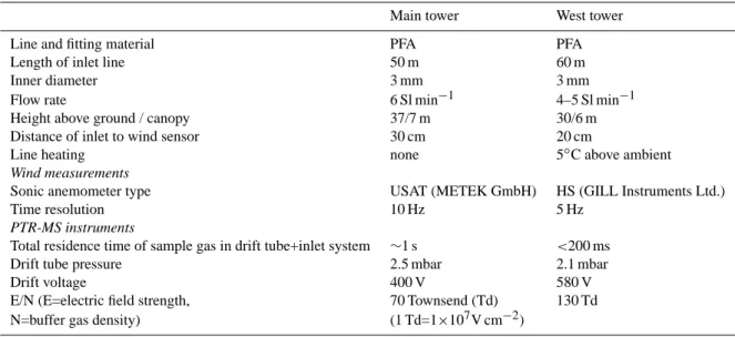 Table 1. Details of experimental setup at both towers.