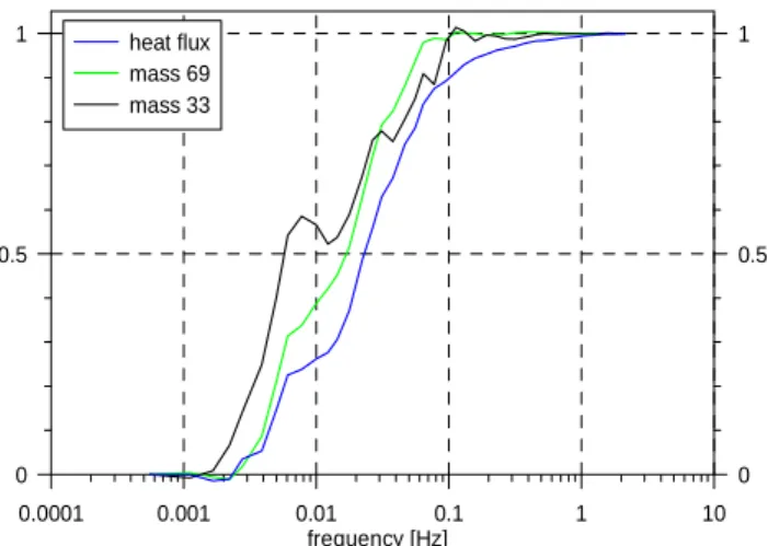 Fig. 6. Normalised ogives of heat, mass 69 and mass 33 fluxes on 18 July at 13:00.