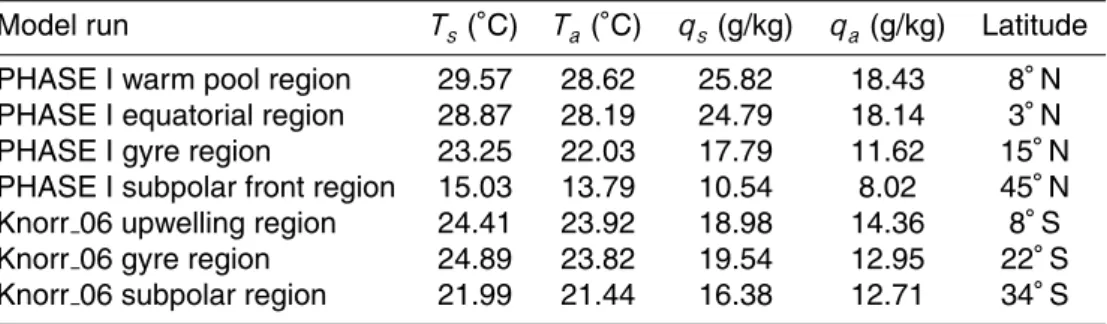 Table 1. Inputs for each NOAA/COARE model run a .