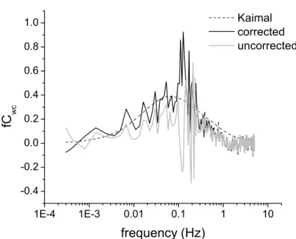 Fig. 2. DMS w frequency weighted cospectra from the morning of 11 January 2006. The solid black line is the cospectrum corrected for ship motion, solid grey is the motion uncorrected cospectrum, and the dashed line is the idealized scalar cospectrum from K