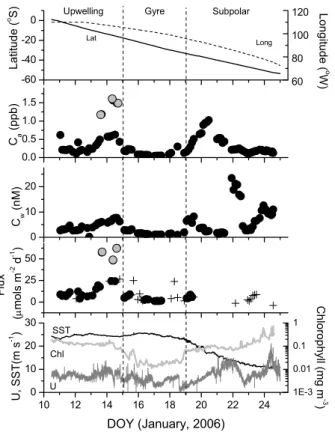 Fig. 4. Time series of shipboard data. From top: (a) Cruise track latitude (solid) and longitude (dashed), (b) DMS atmospheric mixing ratio, (c) DMS oceanic concentration, (d) DMS air/sea flux, in which closed circle represent the highest quality data used