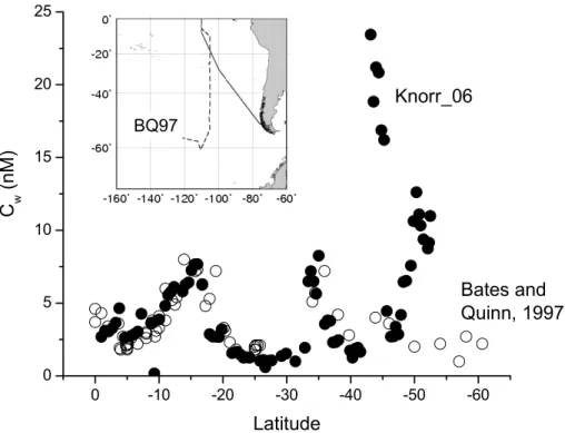 Fig. 5. Latitudinal comparison of surface seawater DMS concentrations from Knorr 06 (closed circles) and Bates and Quinn (1997) (BQ97, open circles)