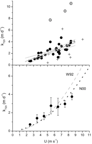 Fig. 6. Wind speed dependence of computed gas transfer coe ffi cient normalized to Sc = 720.