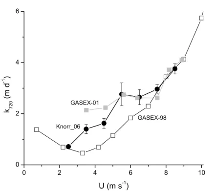 Fig. 8. Wind speed dependence of computed gas transfer coe ffi cients from this work (solid black circles), the GASEX-98 (McGillis et al., 2001) cruise (open squares), and the GASEX-01 (McGillis et al., 2004) cruise (grey closed squares), normalized to Sc 