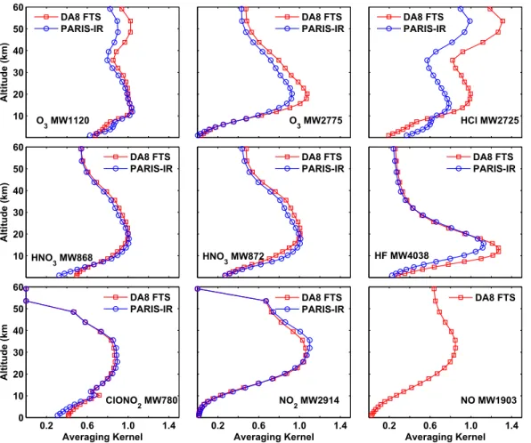 Fig. 1. Normalized total column averaging kernels for PARIS-IR (blue circles) and the DA8 FTS (red squares) for 2006 Canadian Arctic ACE Validation Campaign.