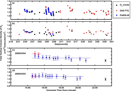 Fig. 3. O 3 total vertical column densities obtained from the spectra near MW 1120 cm −1 (MW1120) recorded using PARIS-IR (blue diamonds) and the DA8 FTS (red squares) during the 2006 Canadian Arctic ACE Validation Campaign are shown together with total co