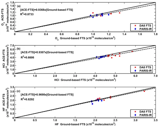 Fig. 6. Scatter plot of partial columns measured by ACE-FTS versus those observed by ground- ground-based FTSs for (a) O 3 , (b) HCl, and (c) HF
