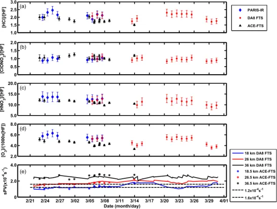 Fig. 7. Time evolution of total column density ratio for HCl (a), ClONO 2 (b), HNO 3 (c), and O 3 (d), normalized with HF from the observations using PARIS-IR (blue diamonds) and the DA8 FTS (red squares) during the 2006 Canadian Arctic ACE Validation Camp