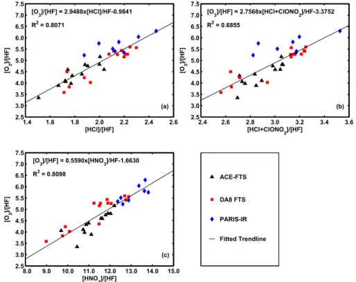 Fig. 8. Scatter plot of (a) partial column ratio of [HCl]/[HF] vs. [O 3 ]/[HF] from ACE-FTS (black tri- tri-angles) along with total column ratios of [HCl]/[HF] vs