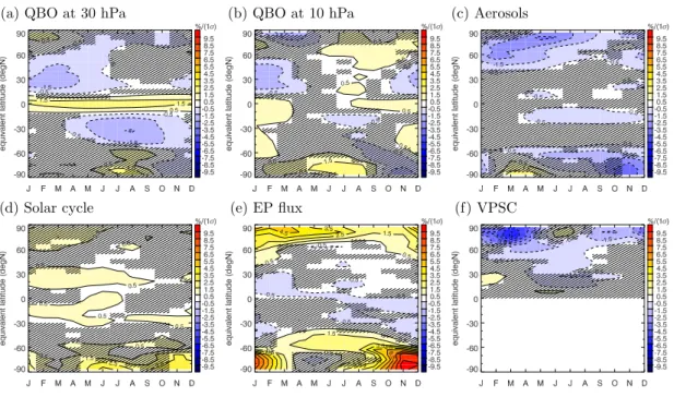 Fig. 2. Contributions to variability in total ozone as a function of season and equivalent latitude.