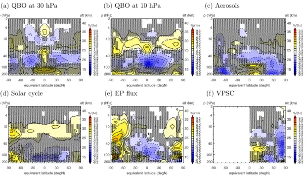 Fig. 3. Annual average contributions to variability in ozone partial pressure as a function of equivalent latitude and pressure