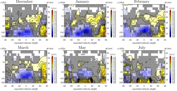 Fig. 5. Sequence of the influence of northern hemisphere EP flux variations on the global stratospheric ozone distribution in selected months.