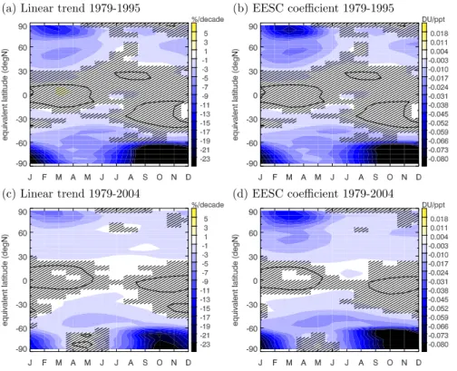 Fig. 6. Model estimates of the anthropogenic influence on ozone trends. Panels (a) and (c) show the linear trend component (coe ffi cient b) in percent per decade for two di ff erent time periods, 1979–1995 and 1979–2004, respectively, for the full model b