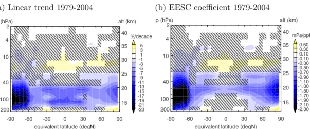 Fig. 7. Model estimates of the anthropogenic influence on ozone profile trends. (a) Linear trend component (coe ffi cient b) in percent per decade for the full model but excluding the influence of VPSC