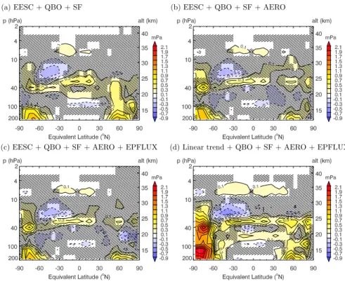 Fig. 10. Vertical cross-section of the mean ozone partial pressure residuals 1996–2004 for different model versions fitted to period January 1979 to December 1995