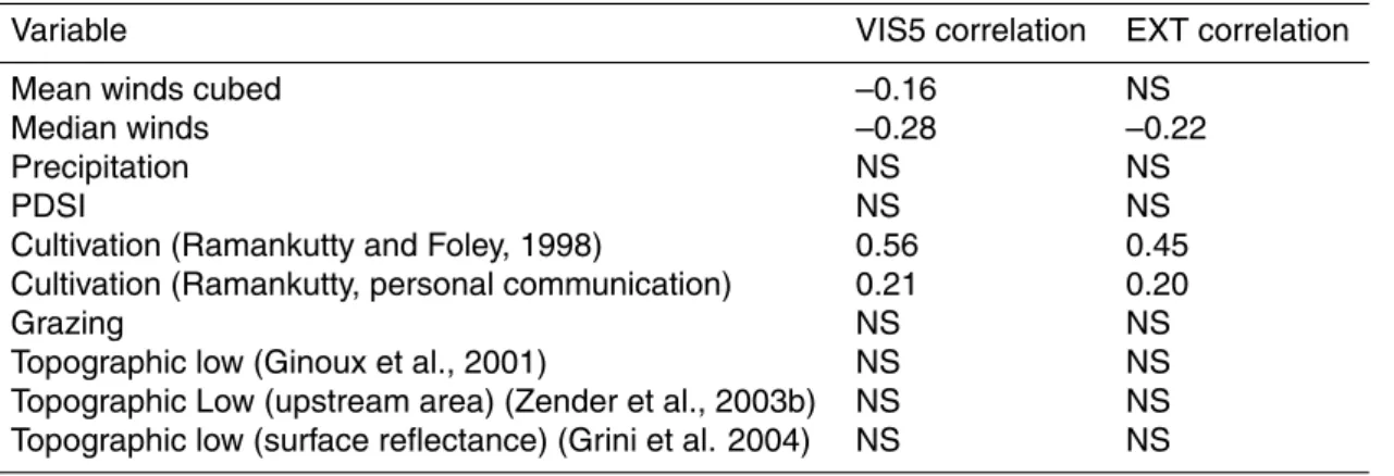 Table 4. Spatial correlations between visibility derived variables and other variables (values not significant at the 99% are indicated by NS).