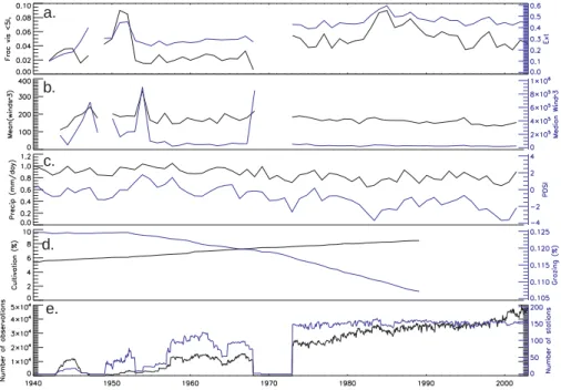 Fig. 6. Time series of the annual average over all the North Africa stations for extinction (EXT), fraction of visibility <5 km (VIS5), mean of the cube of the winds, median winds cubed,  pre-cipitation, Palmer Drought Severity Index (PDSI), percent of 