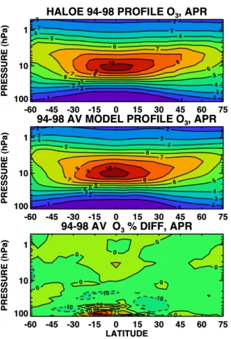Fig. 3. Top panel: Zonal mean ozone distribution from version 19 Halogen Occultation Experi- Experi-ment (HALOE) data gathered during April for the years 1994–1998, as function of latitude and pressure in hPa