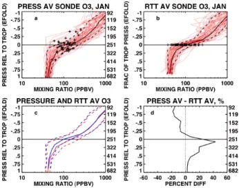 Fig. 9. (a) Daily ozonesonde profiles at Edmonton (red lines), plotted as function of pressure, for Januarys between 1985 and 2000