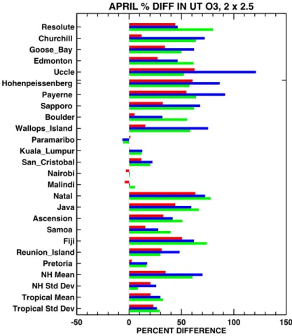 Fig. 13. Percent di ff erences between modeled and observed ozone in the upper troposphere at observation locations, for the 2 ◦ × 2.5 ◦ run