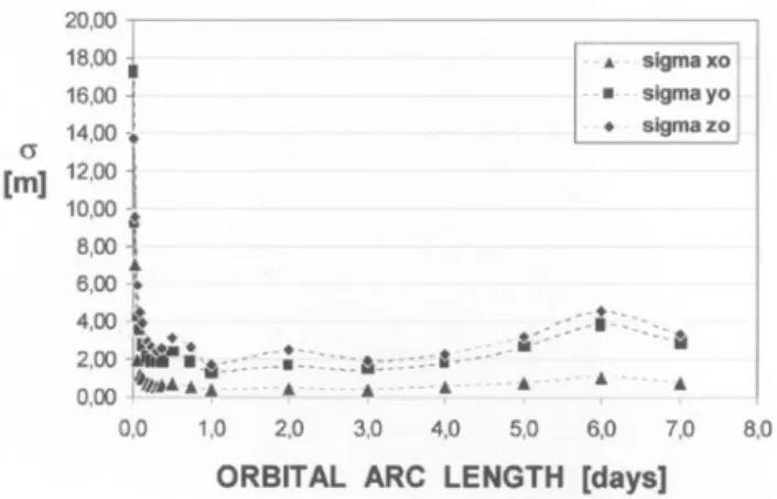 Fig. 1. Errors of the improved components of initial position vector depending on the orbital arc length