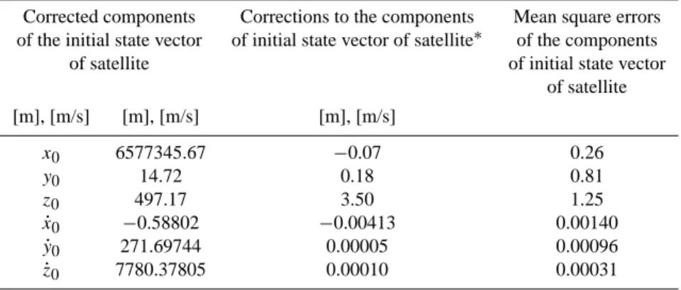 Table 1. Typical solution of the orbit improving process