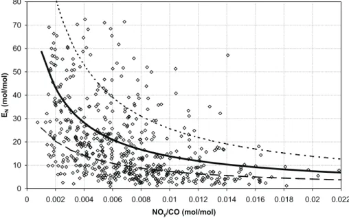 Fig. 5. Scatter plot of the experimentally derived daily values of E N (∆O 3 /∆NO z ) versus the respective daily values of the ratio NO y /CO for the 571 selected days between 1998 and 2004 following the selection criteria described in Sect