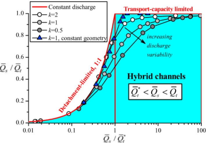 Figure 10. Variation of the under capacity degree Q s /Q t as a function of the sediment supply rate Q s normalized by the reference transport capacity Q t *