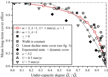 Figure 13. Long ‐ term steady state cover effect as a func- func-tion of the under capacity degree for various model  para-meters showing the consistent trend predicted whatever model features or boundary conditions