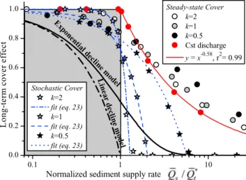 Figure 16. Sensitivity of the stochastic cover effect to dynamic cover effect and channel length (i.e., number of sections in the model).