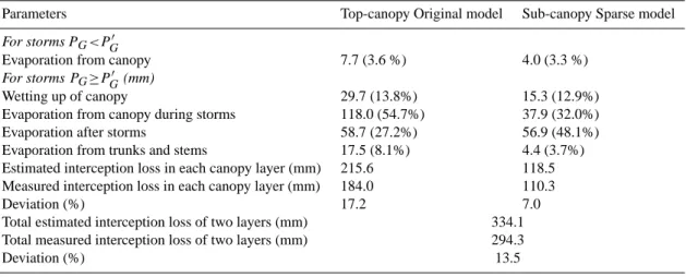 Table 4. Measured and modelled results of the canopy interception (I C ) components in the studied forest during 2003 (in mm and as % of total estimated interception loss).