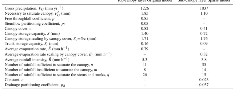 Table 3. Derived parameters for the Gash models in Shaoshan stand.