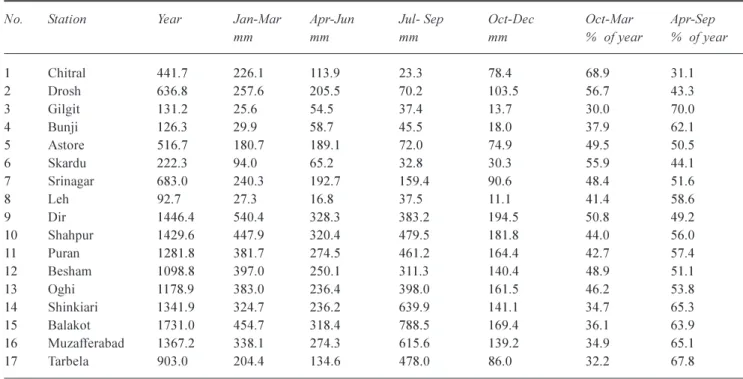 Table 2. Seasonal total and percentage precipitation