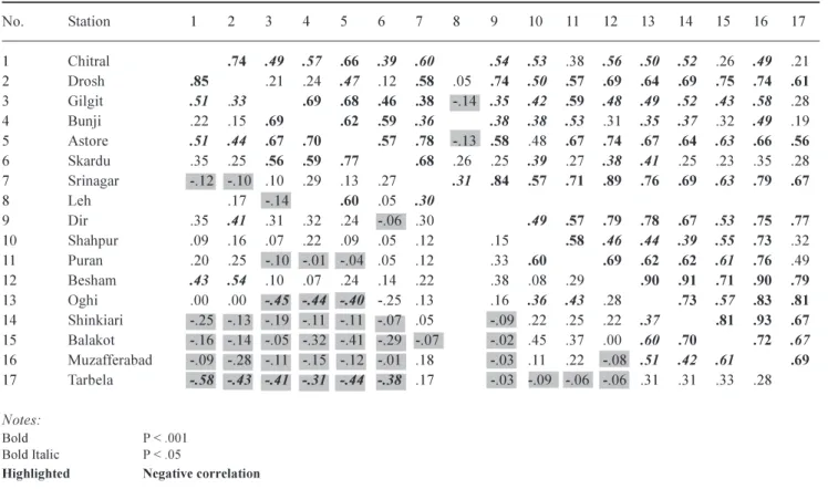 Table 3. Seasonal rainfall correlation between stations in the upper Indus basin A. (Upper triangle) October to March    B