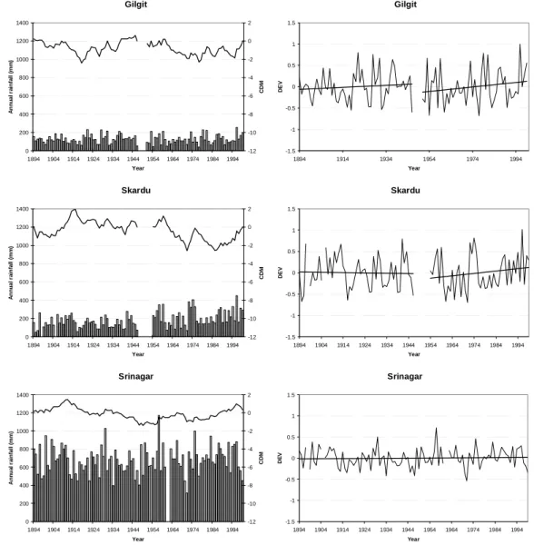 Figure 6 shows the trend in winter (OctMar) rainfall from 1961 to 1999 for ten stations, all of which show an increasing trend in winter rainfall over the period