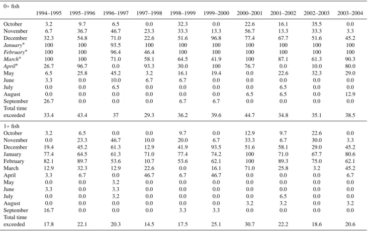 Table 3. Time of exceedence when mean stream velocity exceeded Critical Displacement Velocity (CDV) (%) ( ∗ For January–April: as- as-sumption of a minimum fish length of 20 mm for 0+ fish; with fry emergence in mid May.).