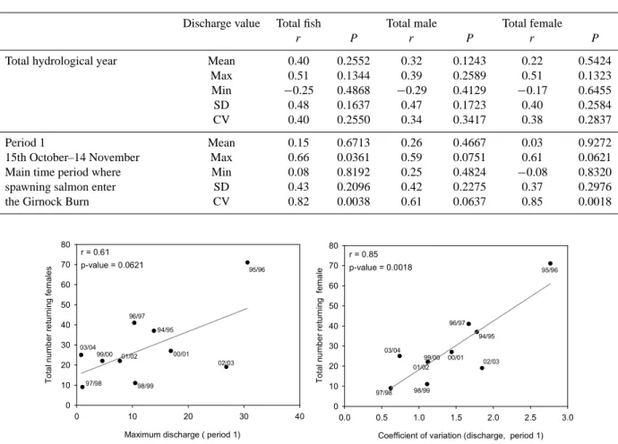 Table 4. Pearson coefficients of correlation (r) and P -values between discharge variables and returning adults.