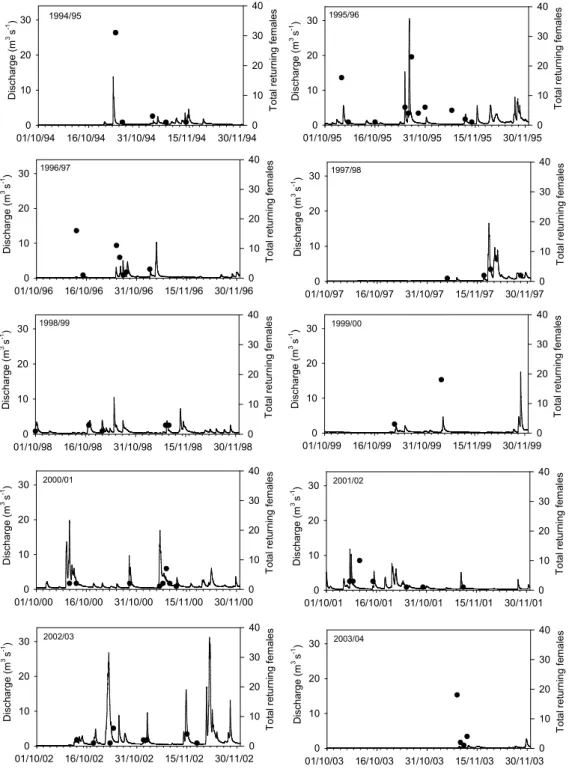 Fig. 10. Timing and number of returning spawning salmon in relation to hydrological conditions for the ten years investigated.