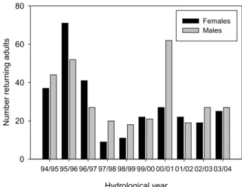 Fig. 3. Number of returning spawning adults entering the Girnock Burn during the ten hydrological years investigated.