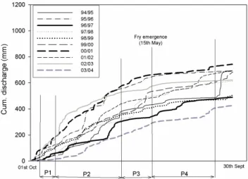 Fig. 6. Time of exceedence of stream temperatures showing benchmark temperature (optimum temperature) for Atlantic salmon growth (after Elliot and Hurley, 2003).