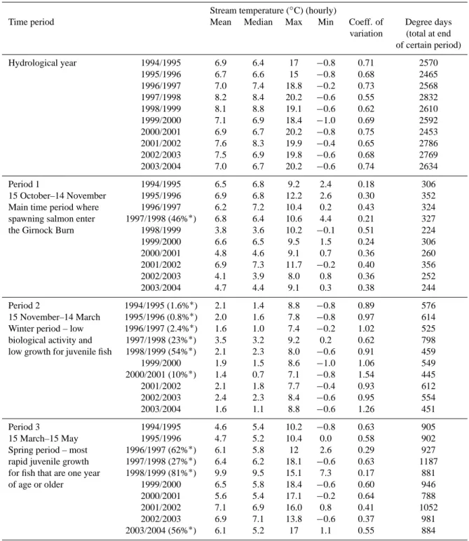 Table 2. Statistics of stream temperature ( ∗ Percentage of missing data for given time period %.).
