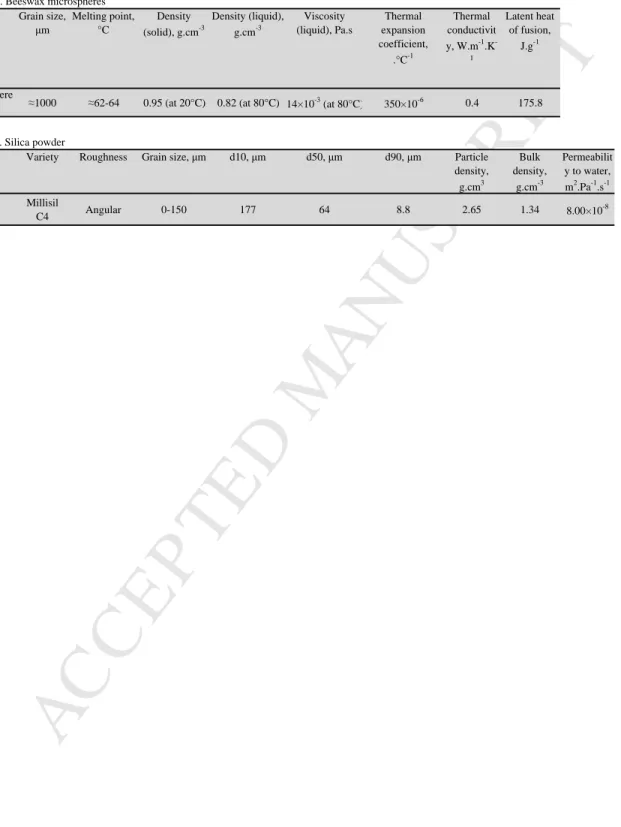 Table 1A. Beeswax microspheres Material Grain size, 